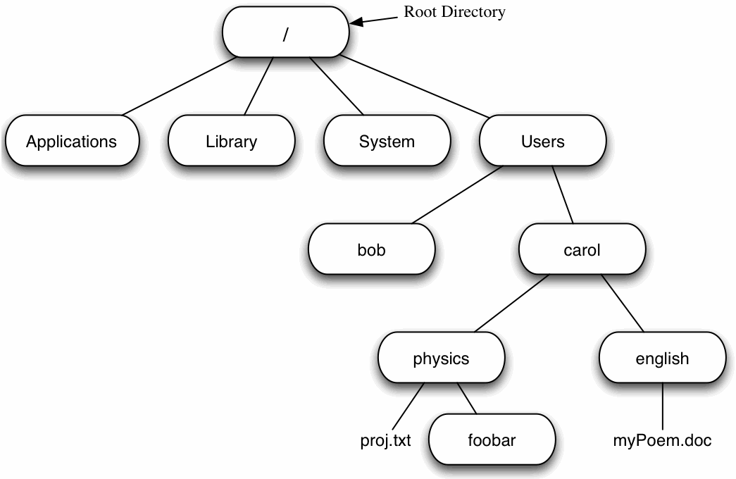 The Unix file structure